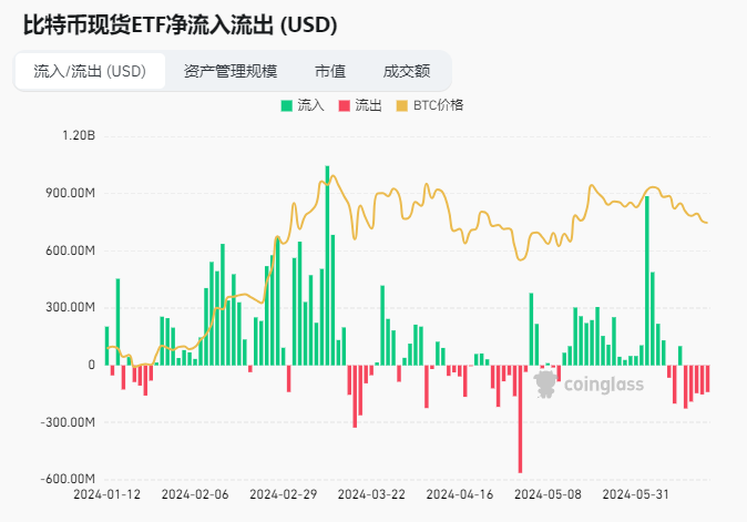 比特币ETF过去5天被持续抛售；加密市场情绪研究报告(2024.06.14-2024.06.21)