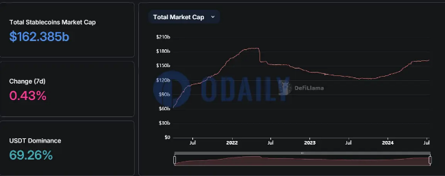 稳定币总市值超1623亿美元，USDT市占率达69.26%