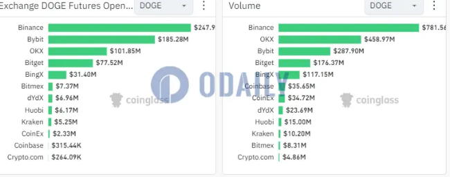 狗狗币 DOGE 的未平仓合约最近升至约 6.4719 亿美元