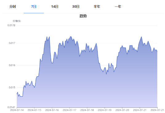 以太坊链上MEME币FEAR NOT日内涨幅超460%，创历史新高